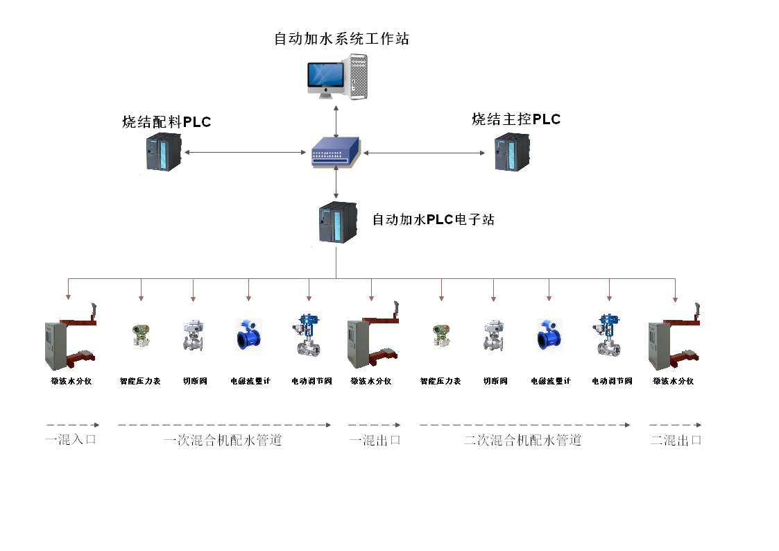 燒結自動加水系統(tǒng)